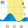 Indian Key Anchorage tide chart for Tuesday, August 1, 2023