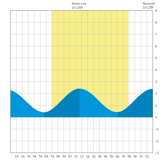 Indian Key Anchorage tide chart for Sunday, August 20, 2023
