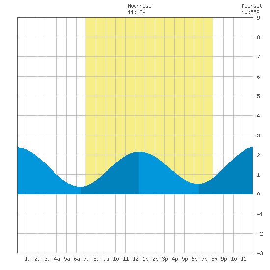 Indian Key Anchorage tide chart for Monday, August 21, 2023