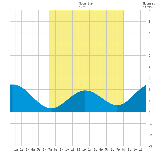 Indian Key Anchorage tide chart for Tuesday, August 22, 2023