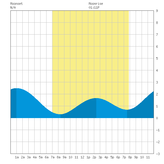Indian Key Anchorage tide chart for Wednesday, August 23, 2023