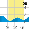 Indian Key Anchorage tide chart for Wednesday, August 23, 2023