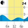 Indian Key Anchorage tide chart for Thursday, August 24, 2023