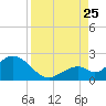 Indian Key Anchorage tide chart for Friday, August 25, 2023
