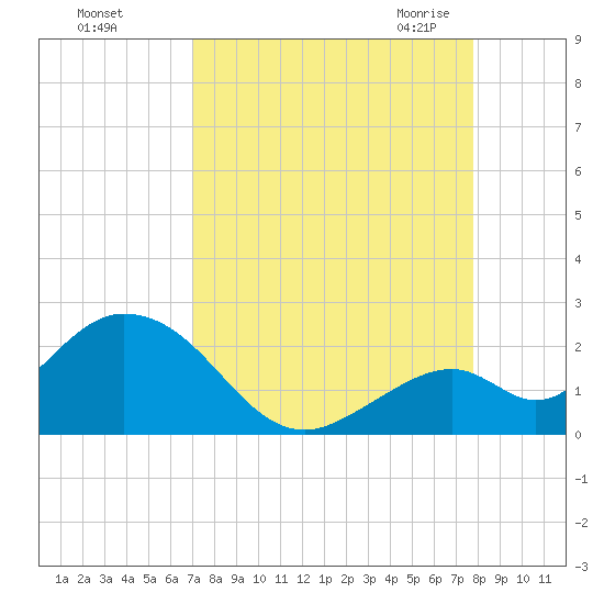 Indian Key Anchorage tide chart for Saturday, August 26, 2023