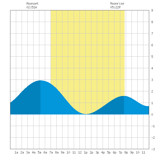 Indian Key Anchorage tide chart for Sunday, August 27, 2023