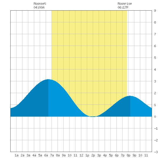 Indian Key Anchorage tide chart for Monday, August 28, 2023