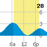 Indian Key Anchorage tide chart for Monday, August 28, 2023