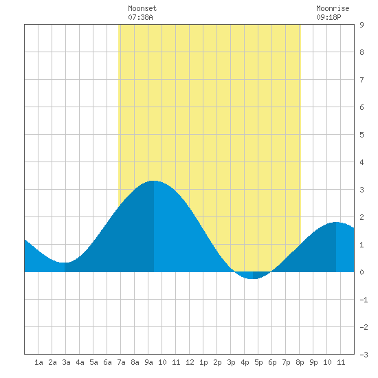 Indian Key Anchorage tide chart for Wednesday, August 2, 2023