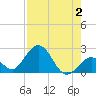 Indian Key Anchorage tide chart for Wednesday, August 2, 2023