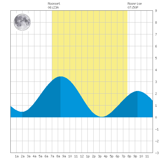 Indian Key Anchorage tide chart for Wednesday, August 30, 2023