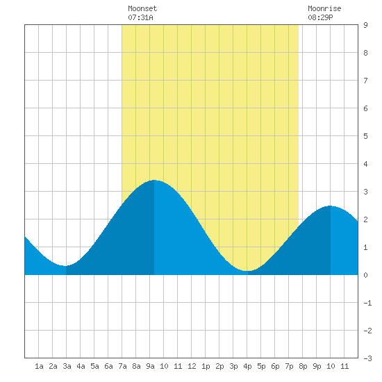 Indian Key Anchorage tide chart for Thursday, August 31, 2023