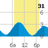 Indian Key Anchorage tide chart for Thursday, August 31, 2023