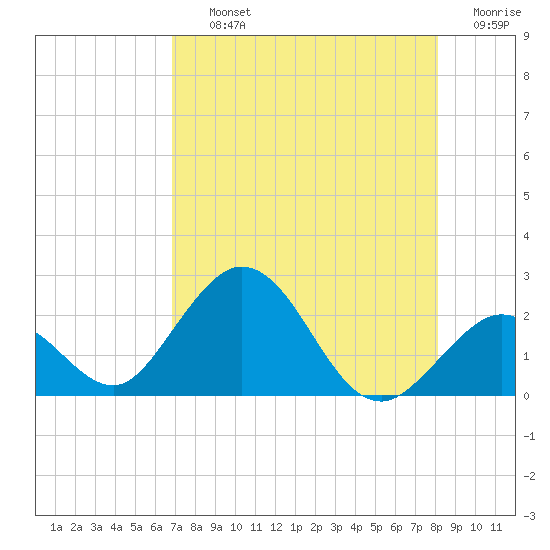 Indian Key Anchorage tide chart for Thursday, August 3, 2023