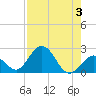 Indian Key Anchorage tide chart for Thursday, August 3, 2023
