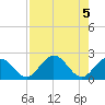 Indian Key Anchorage tide chart for Saturday, August 5, 2023