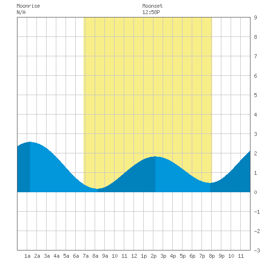 Indian Key Anchorage tide chart for Monday, August 7, 2023