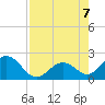 Indian Key Anchorage tide chart for Monday, August 7, 2023