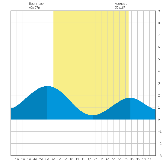Indian Key Anchorage tide chart for Sunday, September 10, 2023