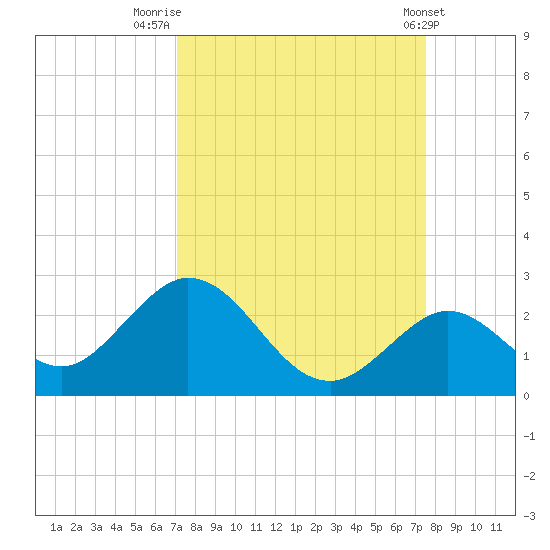 Indian Key Anchorage tide chart for Tuesday, September 12, 2023