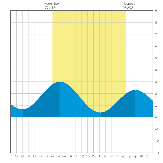 Indian Key Anchorage tide chart for Wednesday, September 13, 2023