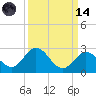 Indian Key Anchorage tide chart for Thursday, September 14, 2023