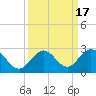 Indian Key Anchorage tide chart for Sunday, September 17, 2023