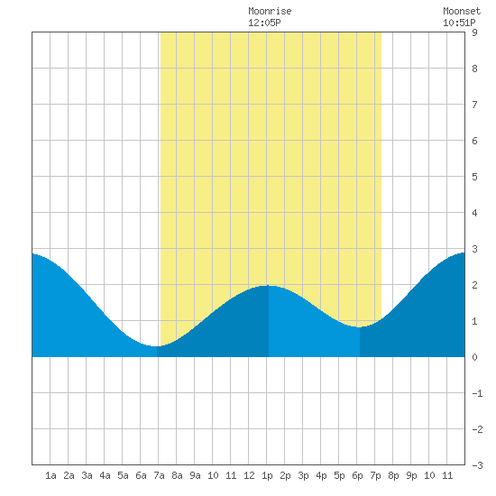 Indian Key Anchorage tide chart for Wednesday, September 20, 2023