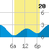 Indian Key Anchorage tide chart for Wednesday, September 20, 2023