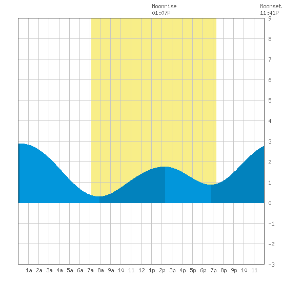 Indian Key Anchorage tide chart for Thursday, September 21, 2023