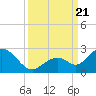 Indian Key Anchorage tide chart for Thursday, September 21, 2023