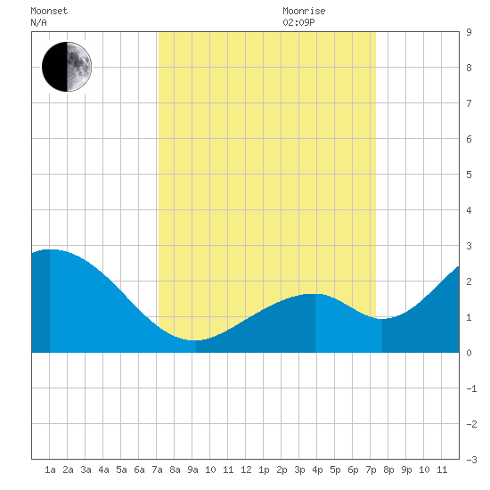 Indian Key Anchorage tide chart for Friday, September 22, 2023