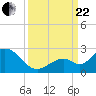 Indian Key Anchorage tide chart for Friday, September 22, 2023