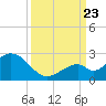 Indian Key Anchorage tide chart for Saturday, September 23, 2023