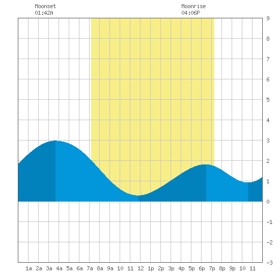 Indian Key Anchorage tide chart for Sunday, September 24, 2023