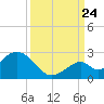 Indian Key Anchorage tide chart for Sunday, September 24, 2023