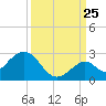 Indian Key Anchorage tide chart for Monday, September 25, 2023