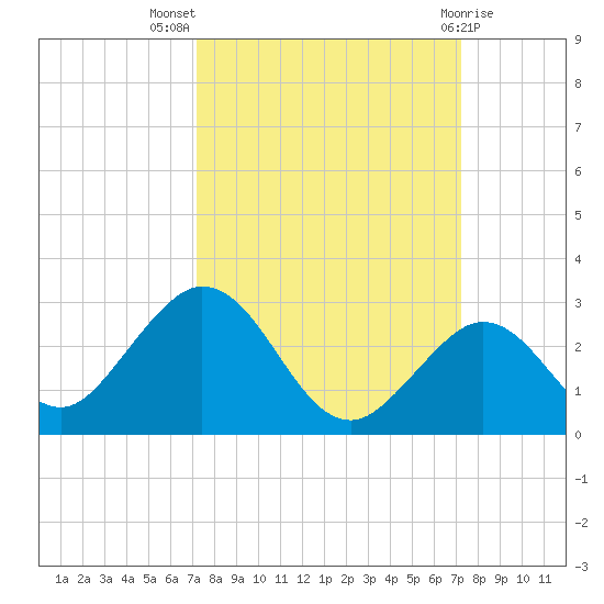 Indian Key Anchorage tide chart for Wednesday, September 27, 2023