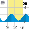 Indian Key Anchorage tide chart for Friday, September 29, 2023