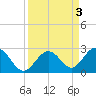 Indian Key Anchorage tide chart for Sunday, September 3, 2023