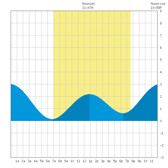Indian Key Anchorage tide chart for Monday, September 4, 2023