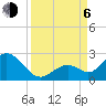 Indian Key Anchorage tide chart for Wednesday, September 6, 2023