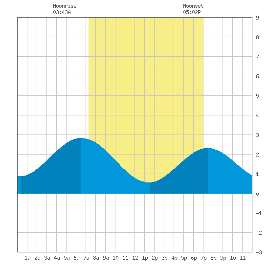 Indian Key Anchorage tide chart for Tuesday, October 10, 2023