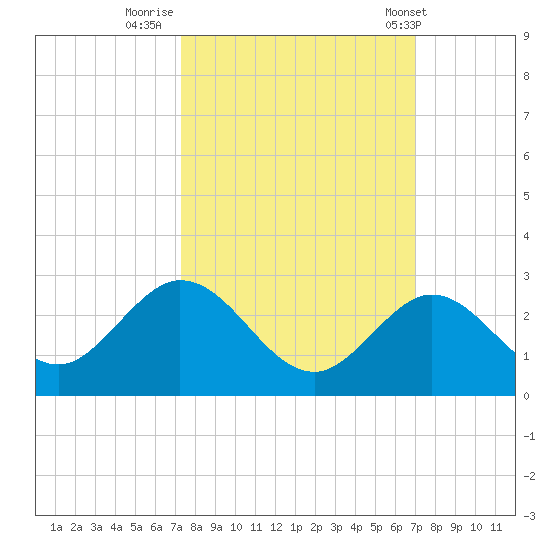 Indian Key Anchorage tide chart for Wednesday, October 11, 2023