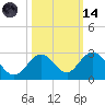 Indian Key Anchorage tide chart for Saturday, October 14, 2023
