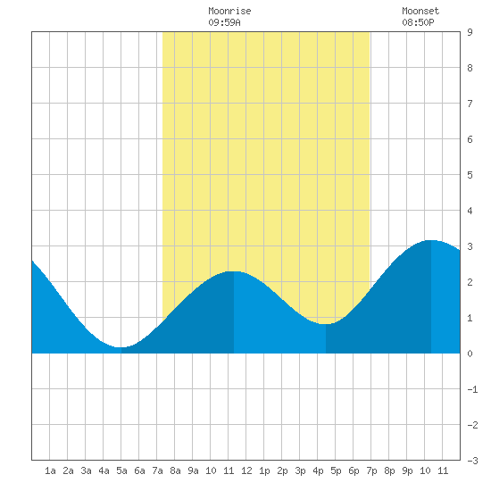 Indian Key Anchorage tide chart for Tuesday, October 17, 2023