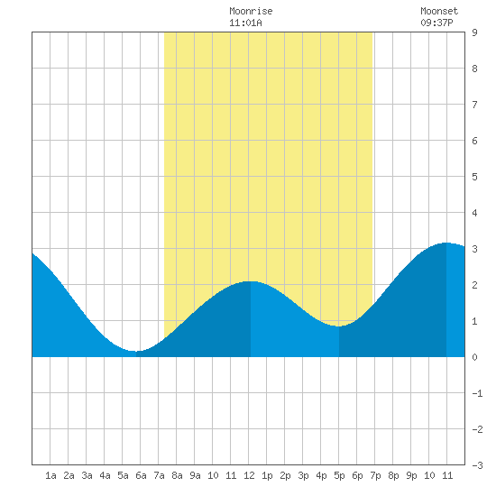 Indian Key Anchorage tide chart for Wednesday, October 18, 2023