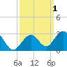 Indian Key Anchorage tide chart for Sunday, October 1, 2023