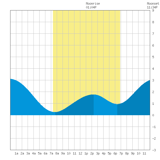 Indian Key Anchorage tide chart for Friday, October 20, 2023