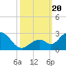 Indian Key Anchorage tide chart for Friday, October 20, 2023